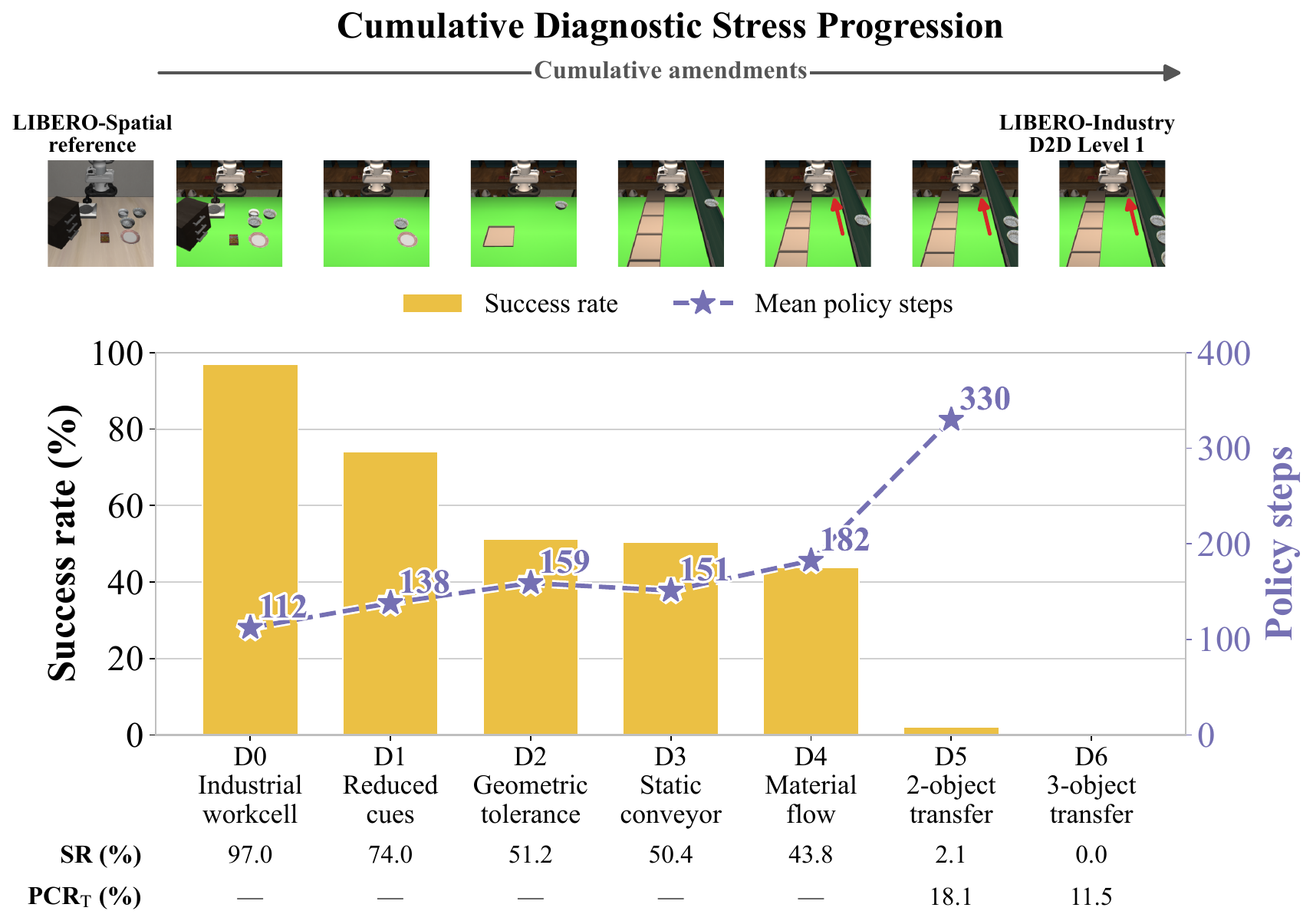 Cumulative D0 to D6 diagnostic progression for success rate and task progression