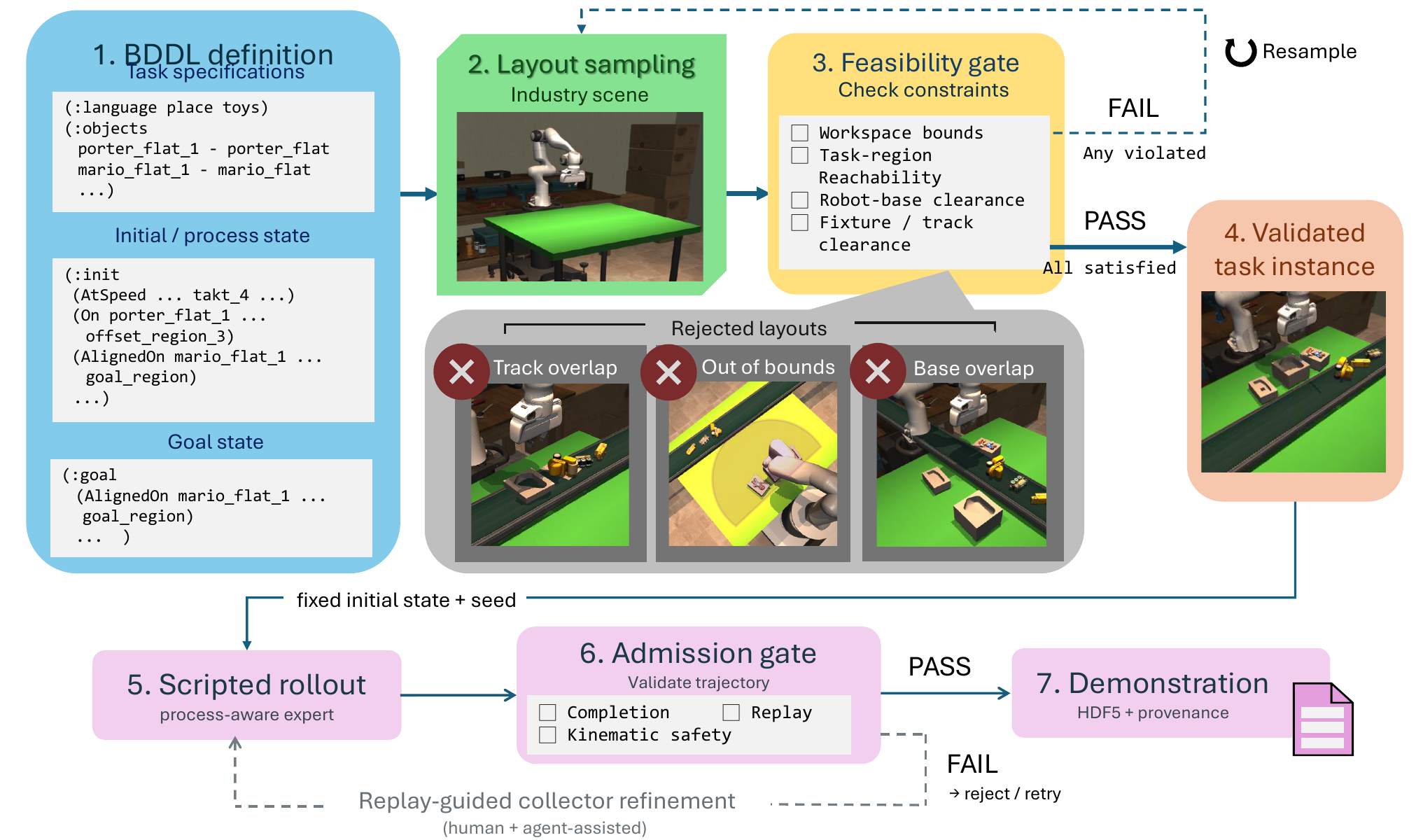 LIBERO-Industry task-generation pipeline from BDDL definition to admitted demonstrations